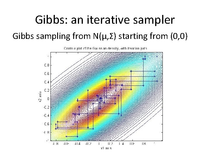 Gibbs: an iterative sampler Gibbs sampling from N(µ, Σ) starting from (0, 0) 