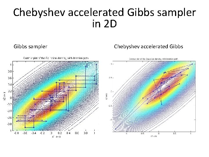 Chebyshev accelerated Gibbs sampler in 2 D Gibbs sampler Chebyshev accelerated Gibbs 