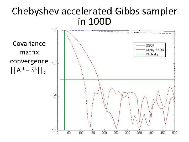 Chebyshev accelerated Gibbs sampler in 100 D Covariance matrix convergence ||A-1 – Sk||2 
