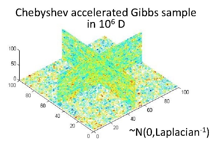 Chebyshev accelerated Gibbs sample in 106 D ~N(0, Laplacian-1) 