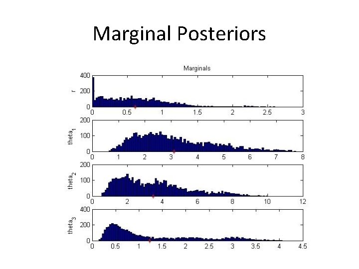 Marginal Posteriors 