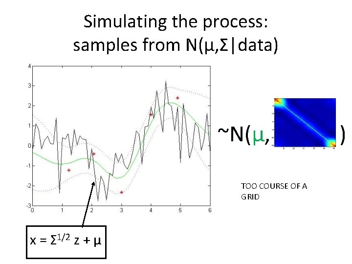 Simulating the process: samples from N(μ, Σ|data) ~N(μ, TOO COURSE OF A GRID x