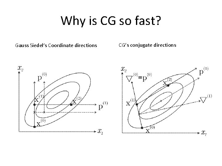 Why is CG so fast? Gauss Siedel’s Coordinate directions CG’s conjugate directions 