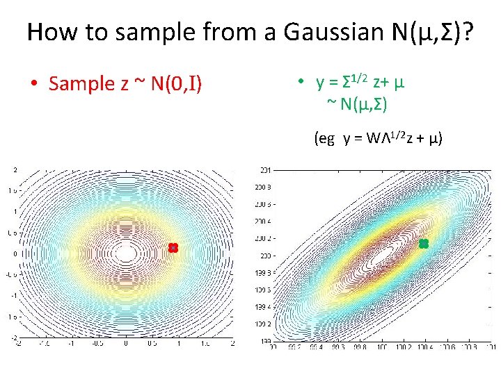 How to sample from a Gaussian N(µ, Σ)? • Sample z ~ N(0, I)