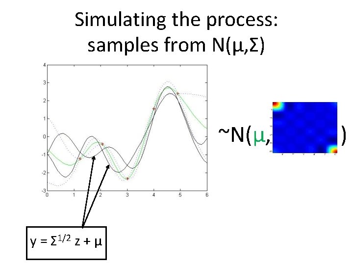 Simulating the process: samples from N(μ, Σ) ~N(μ, y = Σ 1/2 z +