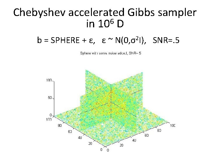 Chebyshev accelerated Gibbs sampler in 106 D b = SPHERE + ε, ε ~