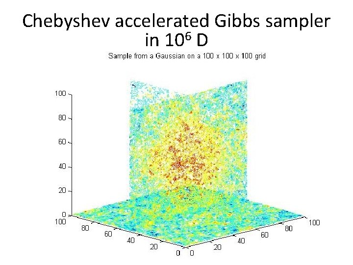 Chebyshev accelerated Gibbs sampler in 106 D 