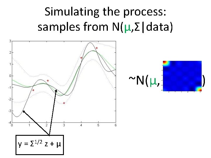 Simulating the process: samples from N(μ, Σ|data) ~N(μ, y = Σ 1/2 z +