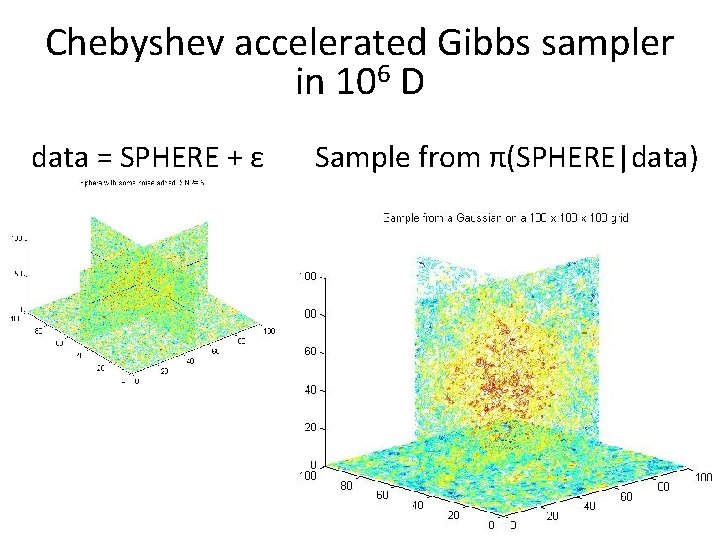 Chebyshev accelerated Gibbs sampler in 106 D data = SPHERE + ε Sample from