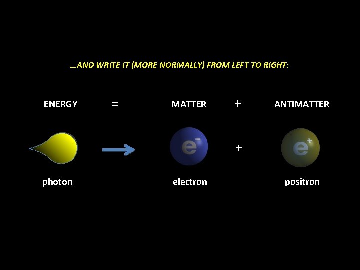 …AND WRITE IT (MORE NORMALLY) FROM LEFT TO RIGHT: ENERGY = MATTER + ANTIMATTER