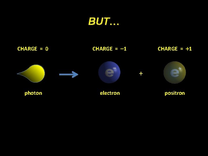 BUT… CHARGE = 0 CHARGE = -1 CHARGE = +1 + photon electron positron
