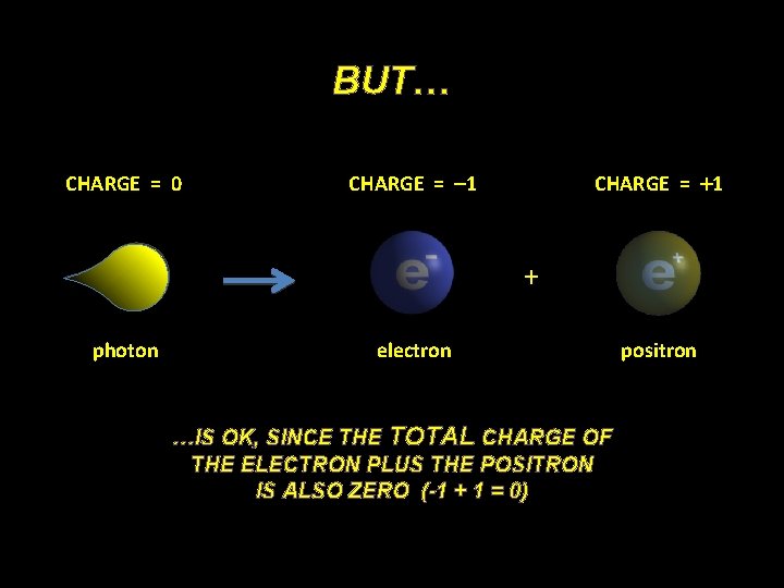 BUT… CHARGE = 0 CHARGE = -1 CHARGE = +1 + photon electron …IS