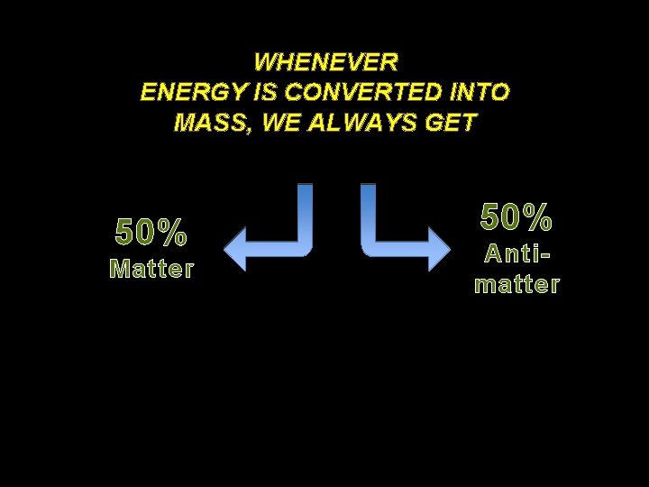 WHENEVER ENERGY IS CONVERTED INTO MASS, WE ALWAYS GET 50% Matter 50% Antimatter 