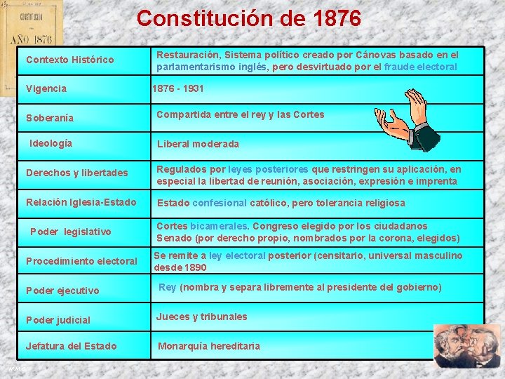 Constitución de 1876 Contexto Histórico Vigencia Soberanía Ideología Restauración, Sistema político creado por Cánovas