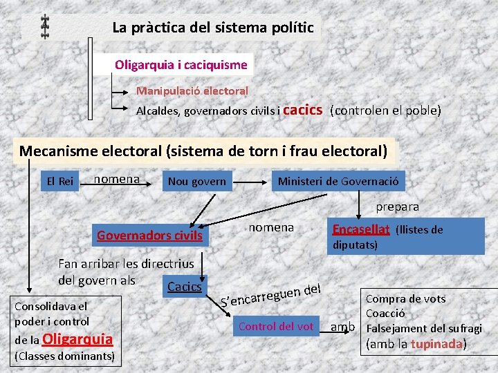 La pràctica del sistema polític 4 Oligarquia i caciquisme Manipulació electoral Alcaldes, governadors civils