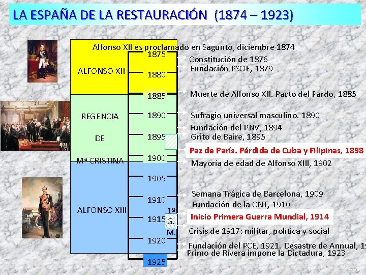 LA ESPAÑA DE LA RESTAURACIÓN (1874 – 1923) Alfonso XII es proclamado en Sagunto,