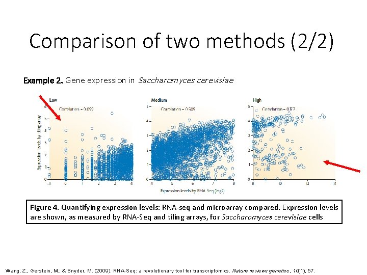Comparison of two methods (2/2) Example 2. Gene expression in Saccharomyces cerevisiae Figure 4.