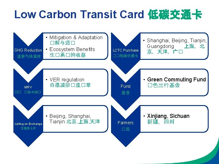 Low Carbon Transit Card 低碳交通卡 GHG Reduction 温室气体减排 MRV • Mitigation & Adaptation �解与适�