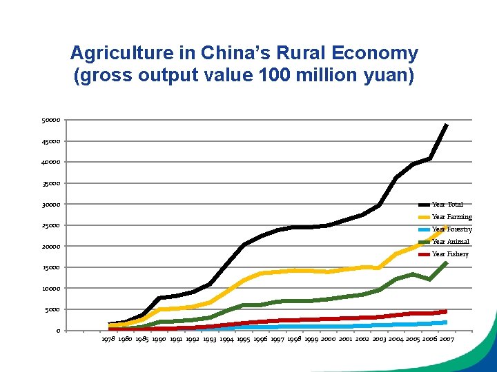 Agriculture in China’s Rural Economy (gross output value 100 million yuan) 50000 45000 40000