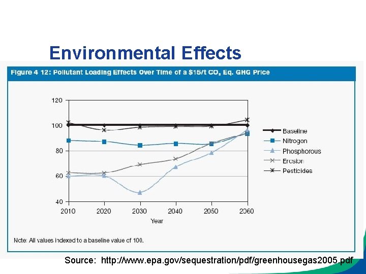 Environmental Effects Source: http: //www. epa. gov/sequestration/pdf/greenhousegas 2005. pdf 