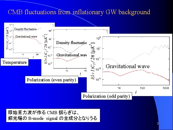 CMB fluctuations from inflationary GW background Density fluctuation Gravitational wave Temperature Gravitational wave Polarization