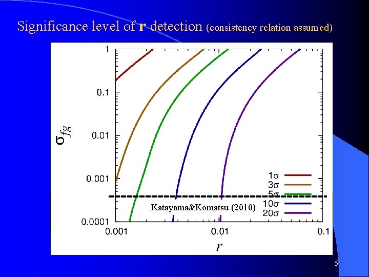 Significance level of r detection (consistency relation assumed) Foreg round dust+ sy nchro tr