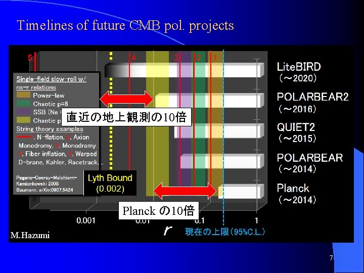 Timelines of future CMB pol. projects 直近の地上観測の 10倍 Planck の 10倍 M. Hazumi 7