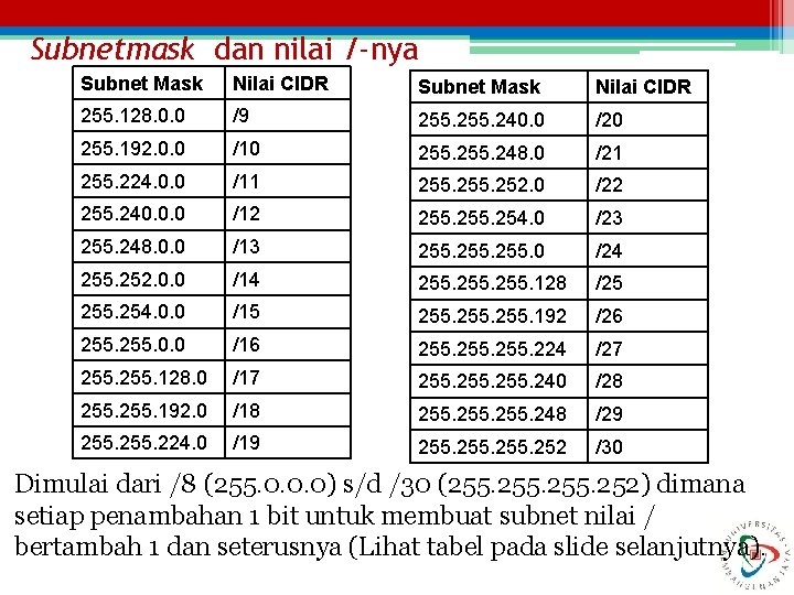 Subnetmask dan nilai /-nya Subnet Mask Nilai CIDR 255. 128. 0. 0 /9 255.