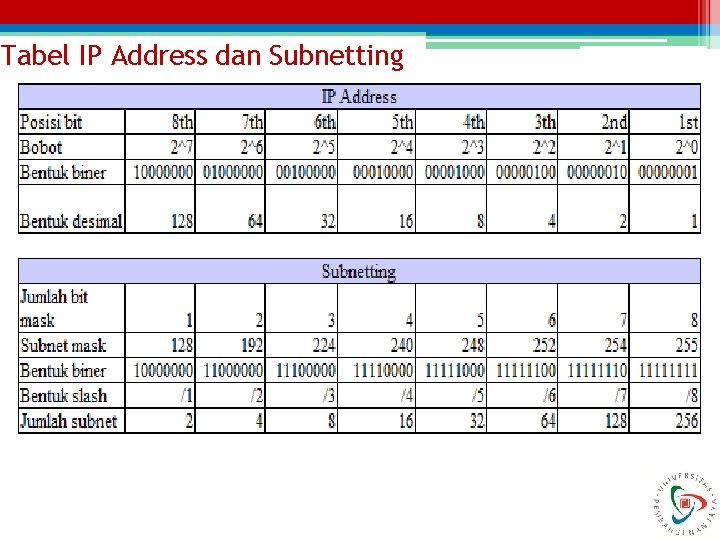 Tabel IP Address dan Subnetting 