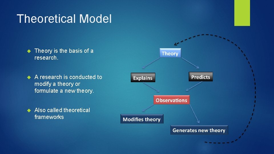 Theoretical Model Theory is the basis of a research. A research is conducted to