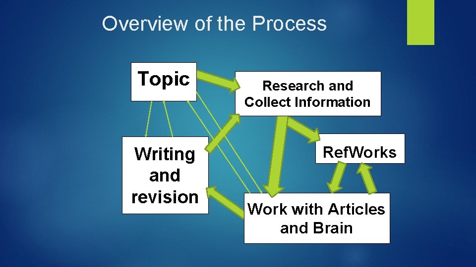 Overview of the Process Topic Writing and revision Research and Collect Information Ref. Works