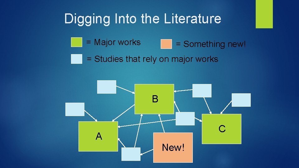 Digging Into the Literature = Major works = Something new! = Studies that rely