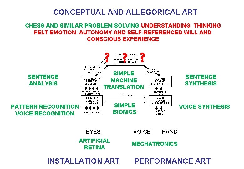 CONCEPTUAL AND ALLEGORICAL ART CHESS AND SIMILAR PROBLEM SOLVING UNDERSTANDING THINKING FELT EMOTION AUTONOMY