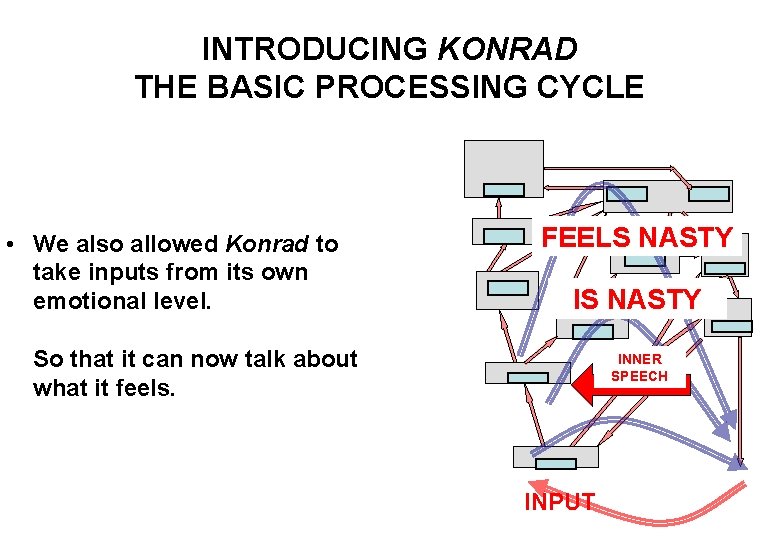 INTRODUCING KONRAD THE BASIC PROCESSING CYCLE • We also allowed Konrad to take inputs