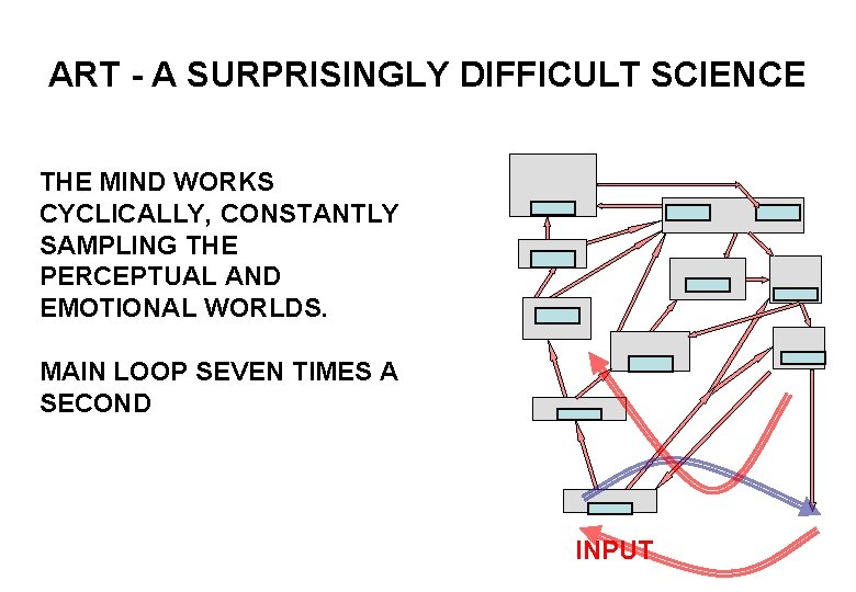 ART - A SURPRISINGLY DIFFICULT SCIENCE THE MIND WORKS CYCLICALLY, CONSTANTLY SAMPLING THE PERCEPTUAL