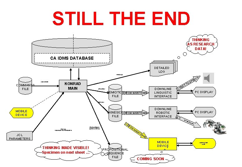 STILL THE END THINKING AS RESEARCH DATA! THE KONRAD 2 DATABASE CA IDMS DATABASE