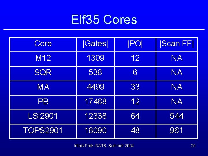 Elf 35 Cores Core |Gates| |PO| |Scan FF| M 12 1309 12 NA SQR