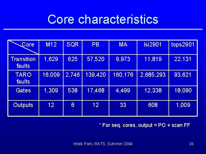 Core characteristics Core M 12 SQR PB MA lsi 2901 tops 2901 Transition faults