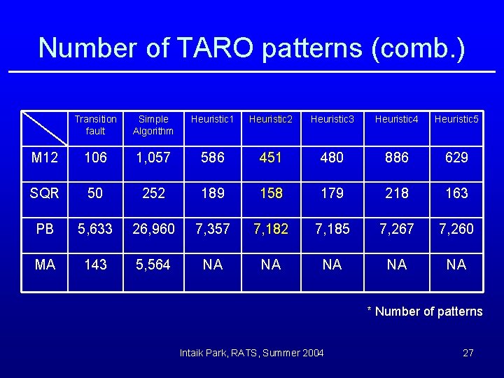 Number of TARO patterns (comb. ) Transition fault Simple Algorithm Heuristic 1 Heuristic 2