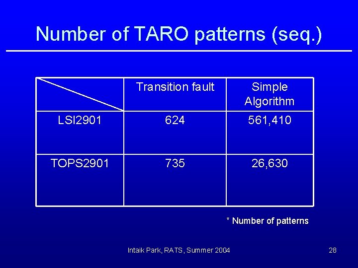 Number of TARO patterns (seq. ) Transition fault Simple Algorithm LSI 2901 624 561,