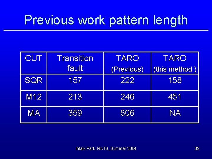 Previous work pattern length CUT TARO (Previous) (this method ) SQR Transition fault 157