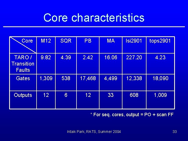 Core characteristics Core M 12 SQR PB MA lsi 2901 tops 2901 TARO /