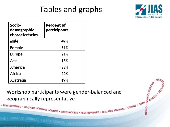 Tables and graphs Sociodemographic characteristics Percent of participants Male 49% Female 51% Europe 21%