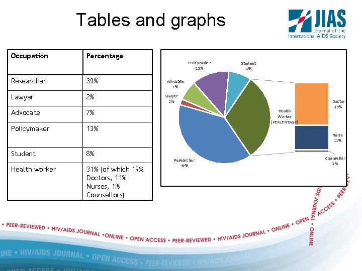 Tables and graphs Occupation Percentage Policymaker 13% Researcher 39% Lawyer 2% Advocate 7% Policymaker