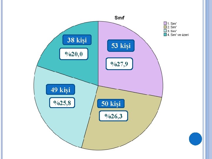 38 kişi 53 kişi %20, 0 %27, 9 49 kişi %25, 8 50 kişi