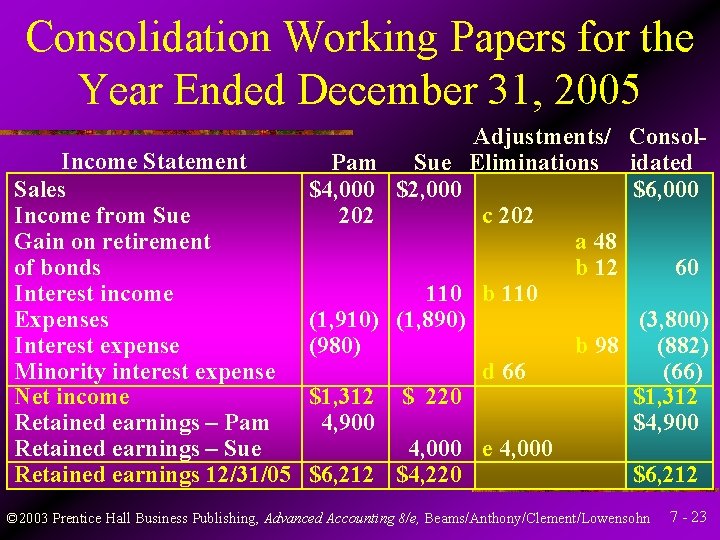 Consolidation Working Papers for the Year Ended December 31, 2005 Income Statement Sales Income