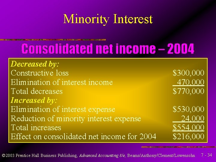 Minority Interest Decreased by: Constructive loss Elimination of interest income Total decreases Increased by: