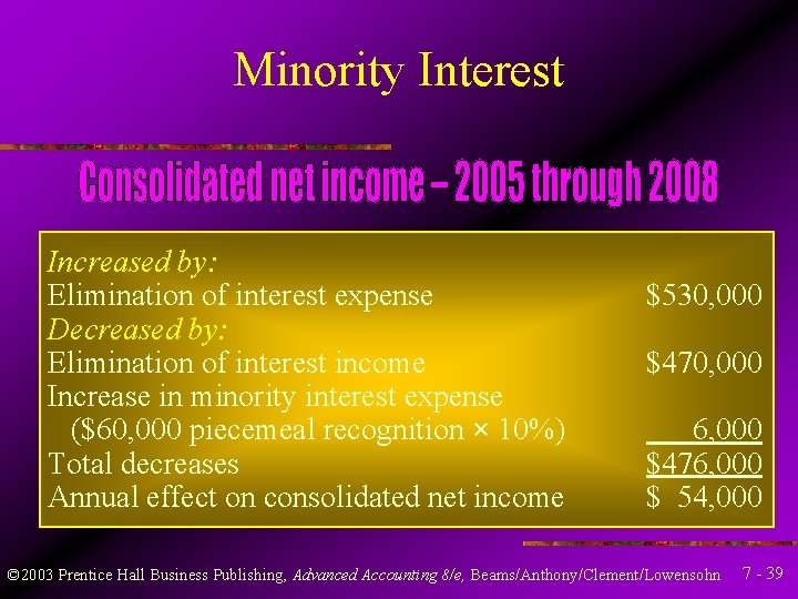 Minority Interest Increased by: Elimination of interest expense Decreased by: Elimination of interest income