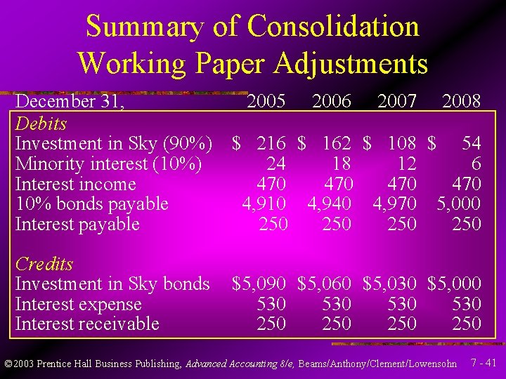 Summary of Consolidation Working Paper Adjustments December 31, Debits Investment in Sky (90%) Minority