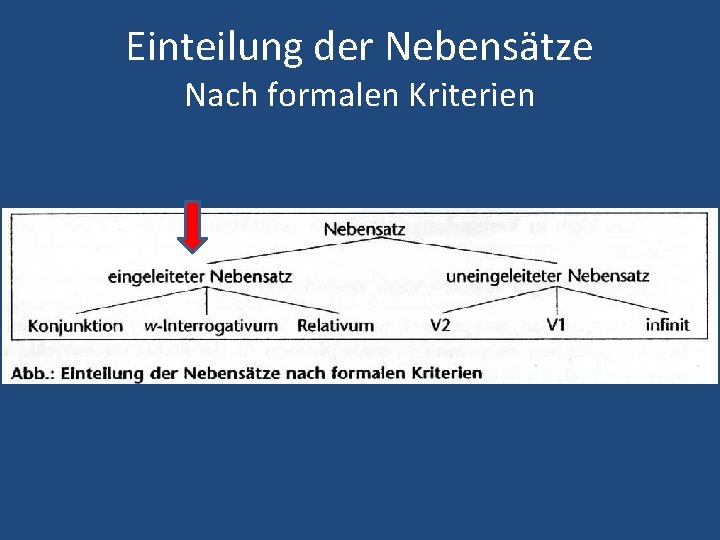 Einteilung der Nebensätze Nach formalen Kriterien 